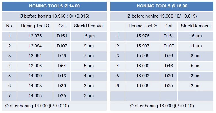 Diamond Plated Single Pass Honing Tools